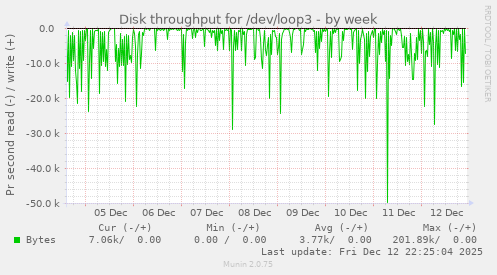 Disk throughput for /dev/loop3
