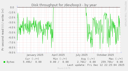 Disk throughput for /dev/loop3