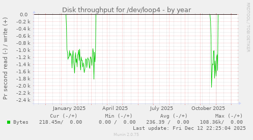 Disk throughput for /dev/loop4