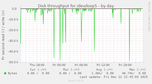 Disk throughput for /dev/loop5