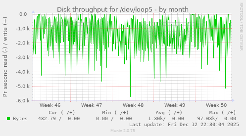 Disk throughput for /dev/loop5
