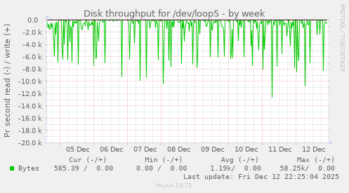 Disk throughput for /dev/loop5
