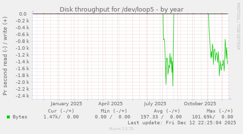 Disk throughput for /dev/loop5