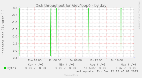 Disk throughput for /dev/loop6