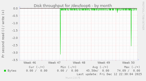 Disk throughput for /dev/loop6