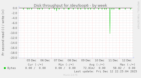 Disk throughput for /dev/loop6