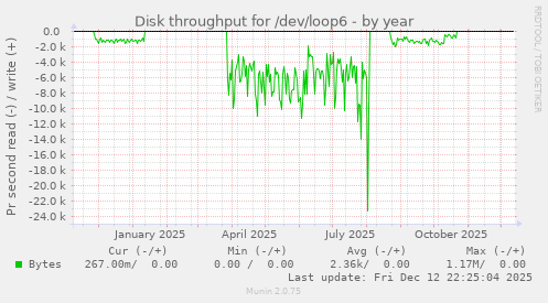 Disk throughput for /dev/loop6