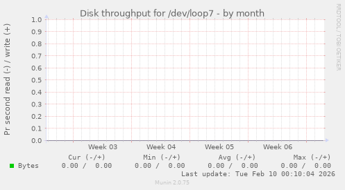 Disk throughput for /dev/loop7