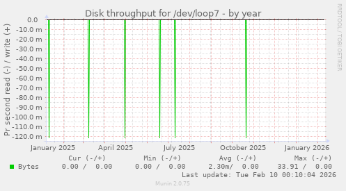 Disk throughput for /dev/loop7