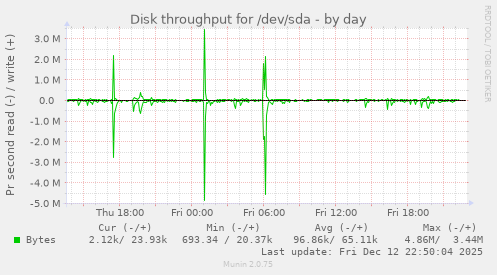 Disk throughput for /dev/sda