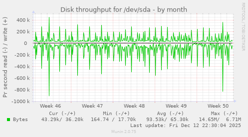 Disk throughput for /dev/sda