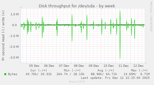 Disk throughput for /dev/sda