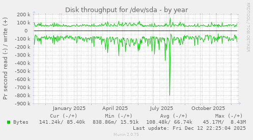 Disk throughput for /dev/sda