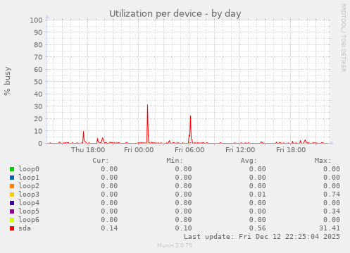 Utilization per device