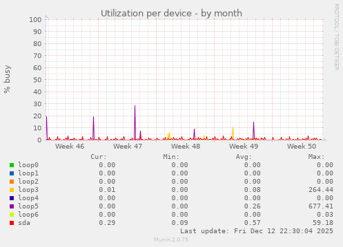 Utilization per device
