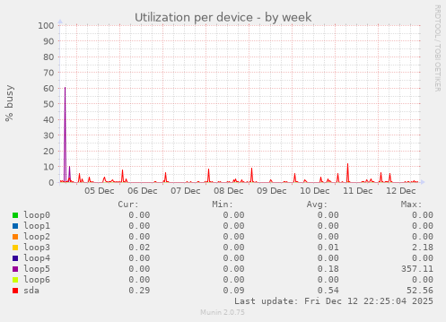 Utilization per device