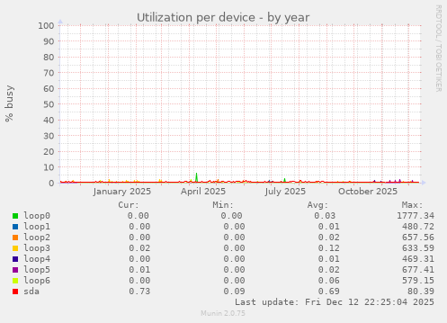 Utilization per device