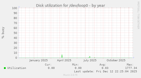 Disk utilization for /dev/loop0
