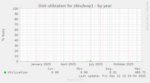 Disk utilization for /dev/loop1