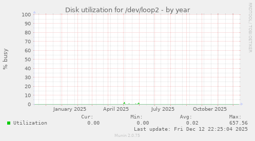 Disk utilization for /dev/loop2