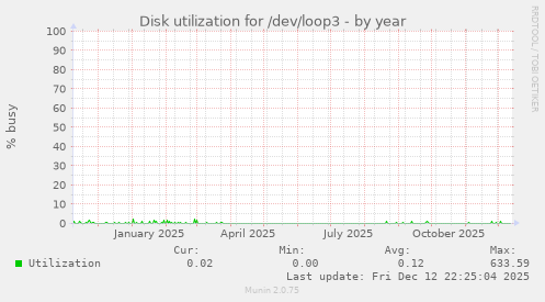Disk utilization for /dev/loop3