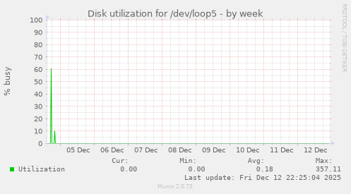 Disk utilization for /dev/loop5