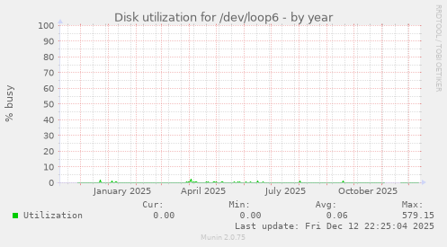 Disk utilization for /dev/loop6