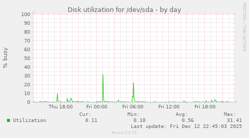 Disk utilization for /dev/sda