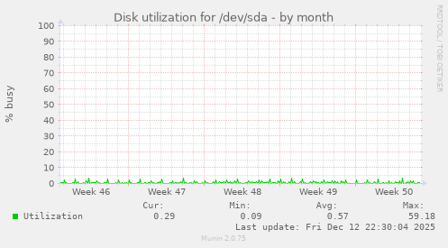 Disk utilization for /dev/sda