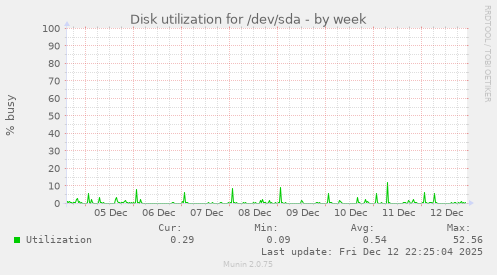 Disk utilization for /dev/sda