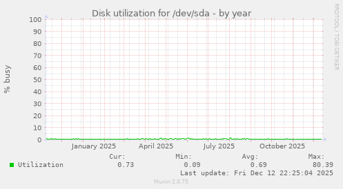 Disk utilization for /dev/sda