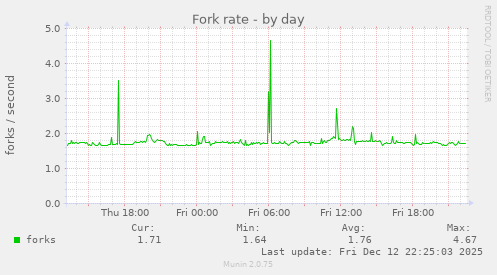 Fork rate