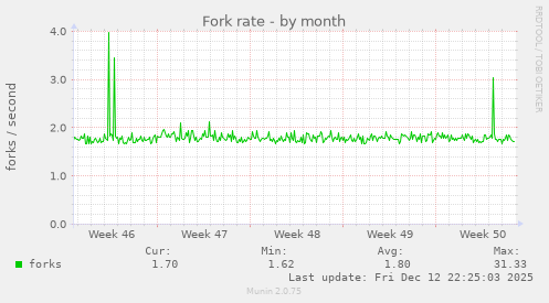 Fork rate