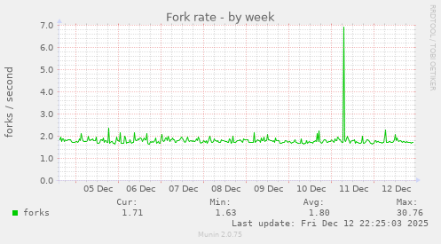 Fork rate