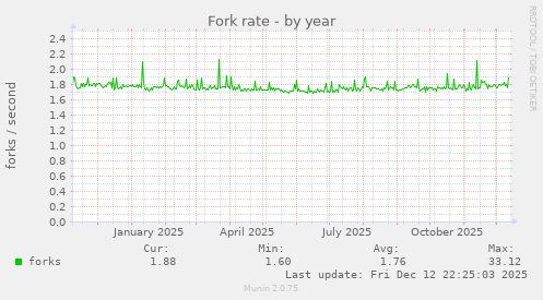 Fork rate