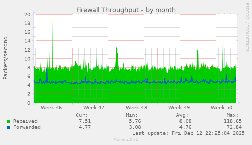 Firewall Throughput