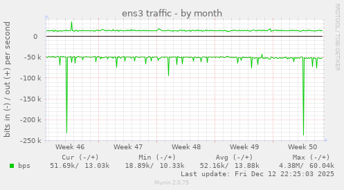 ens3 traffic