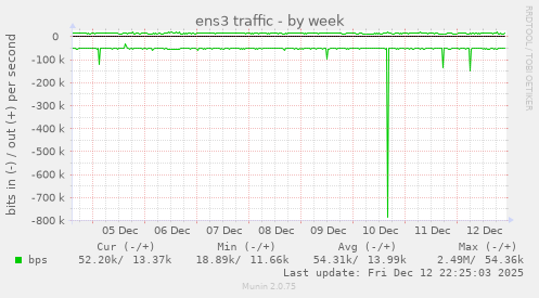 ens3 traffic