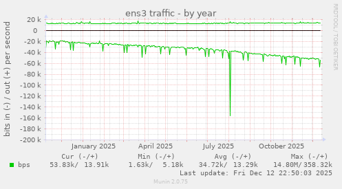 ens3 traffic