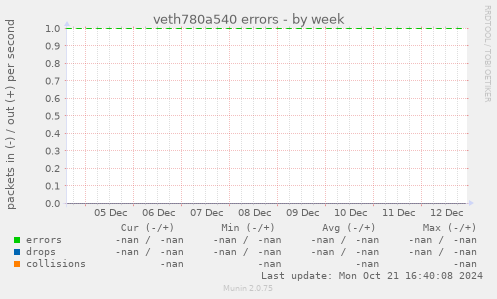 veth780a540 errors