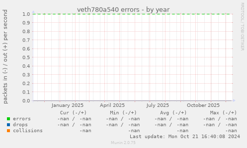 veth780a540 errors