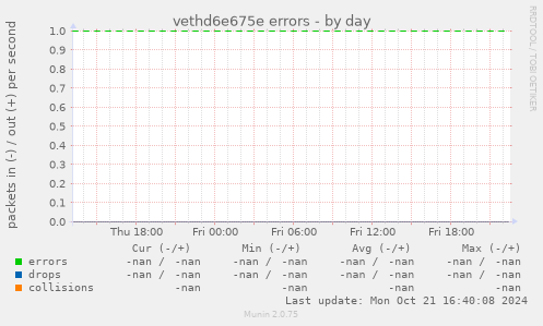 vethd6e675e errors