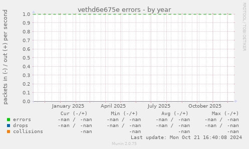 vethd6e675e errors