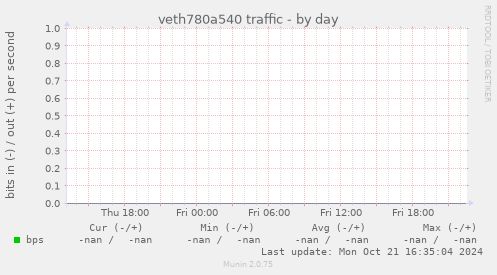 veth780a540 traffic