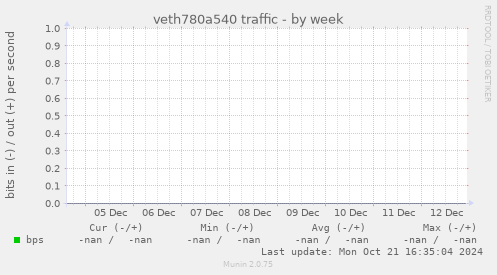 veth780a540 traffic