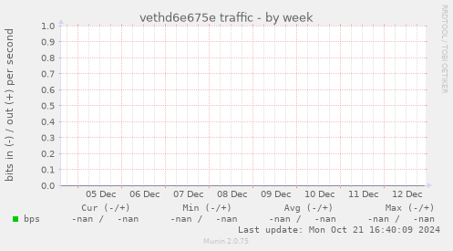 vethd6e675e traffic