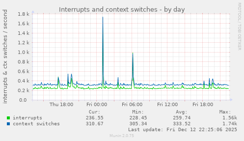 Interrupts and context switches