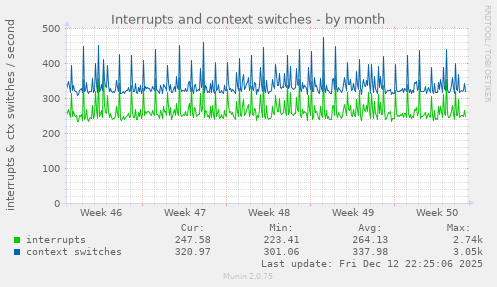 Interrupts and context switches