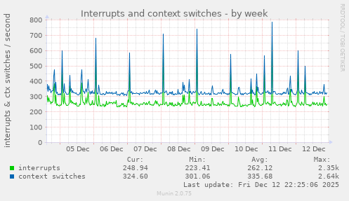 Interrupts and context switches