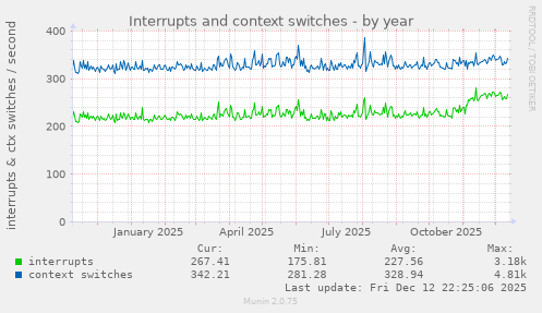 Interrupts and context switches